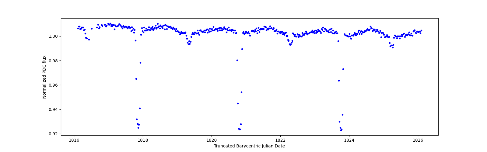 Zoomed-in timeseries plot