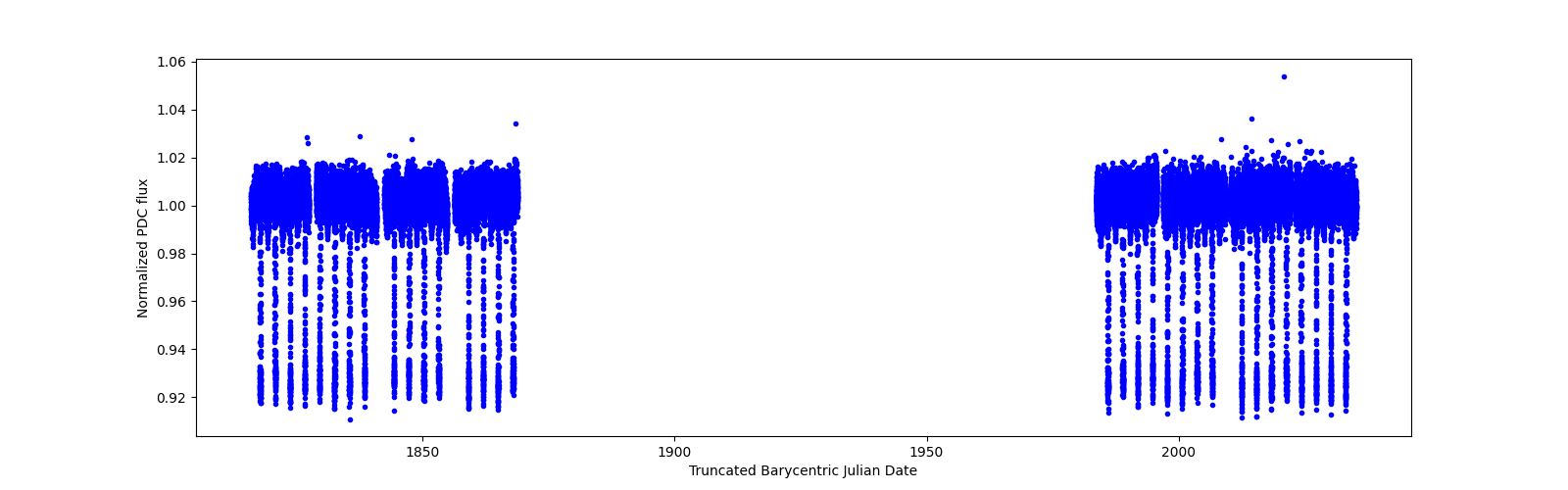 Timeseries plot