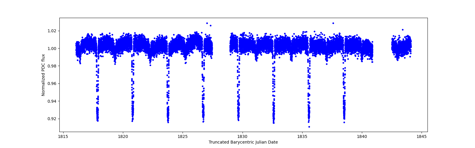 Zoomed-in timeseries plot