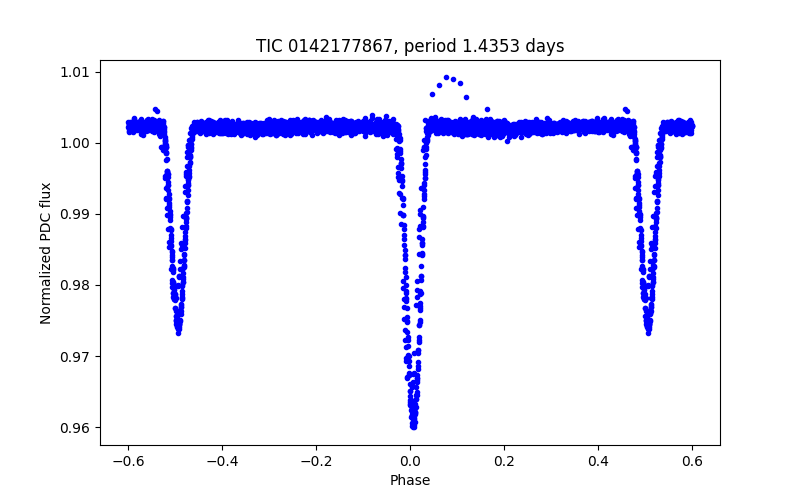 Phase plot