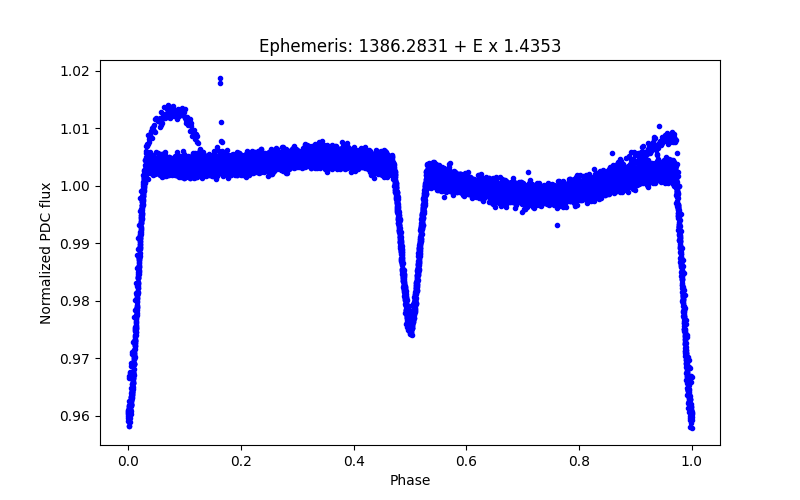 Phase plot