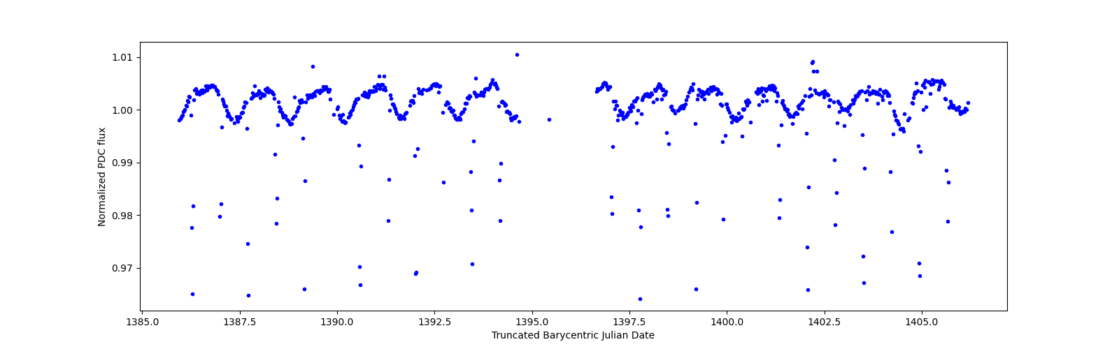 Timeseries plot
