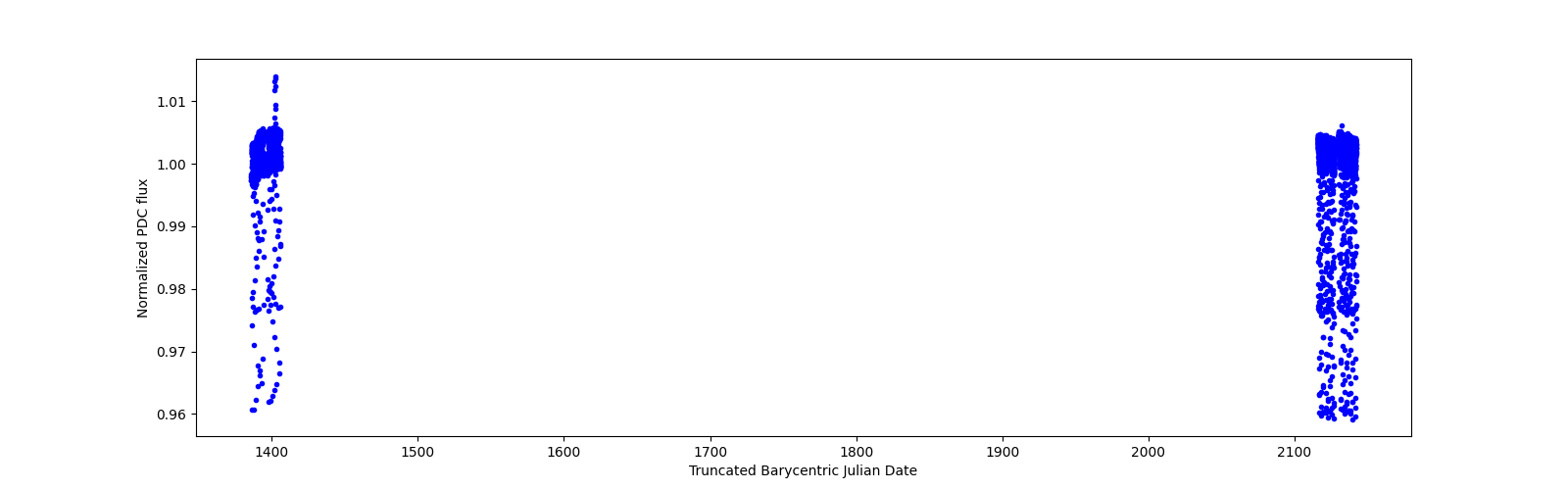 Timeseries plot