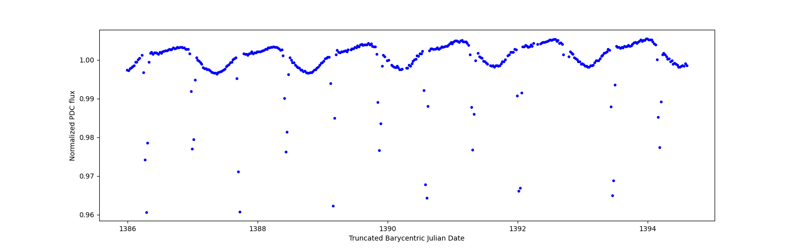 Zoomed-in timeseries plot