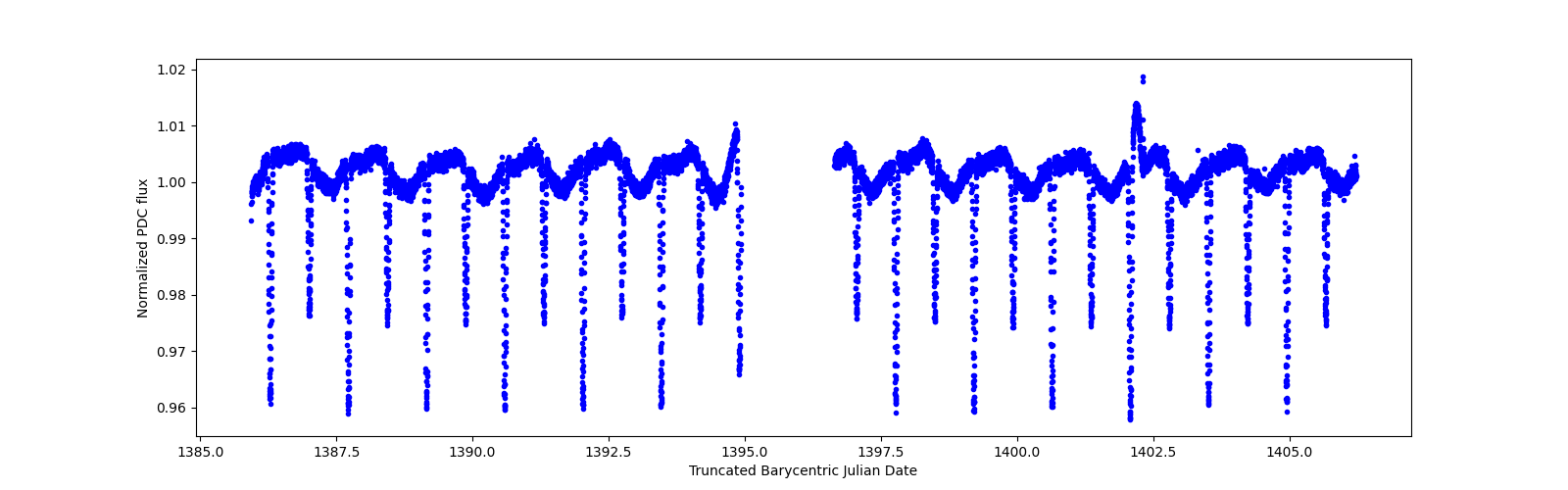 Timeseries plot