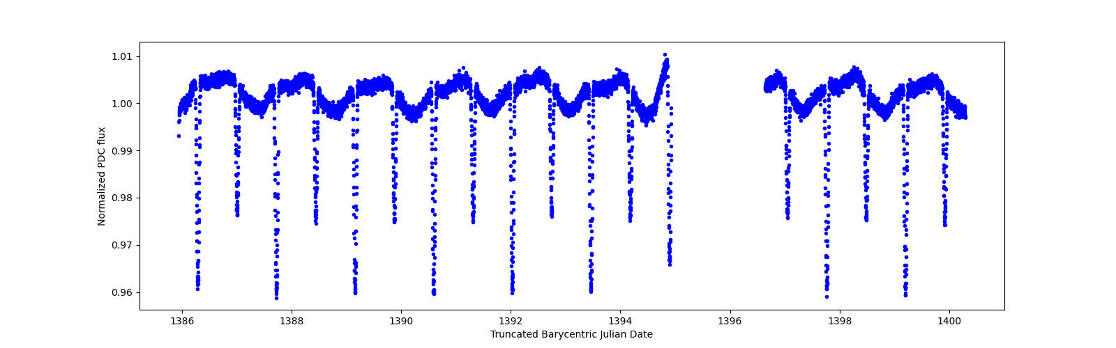 Zoomed-in timeseries plot