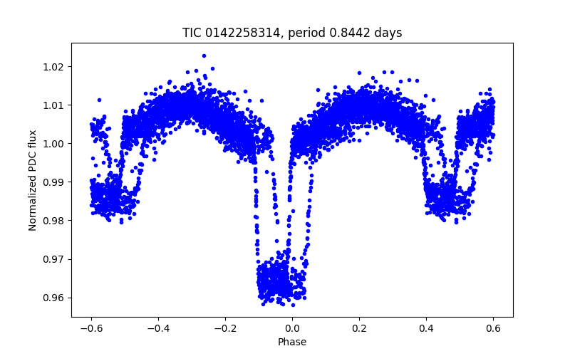 Phase plot
