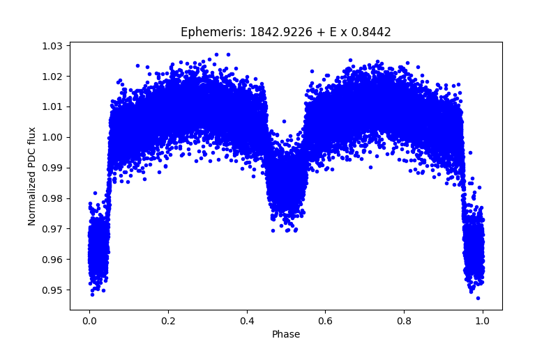 Phase plot