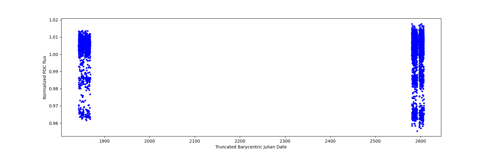 Timeseries plot