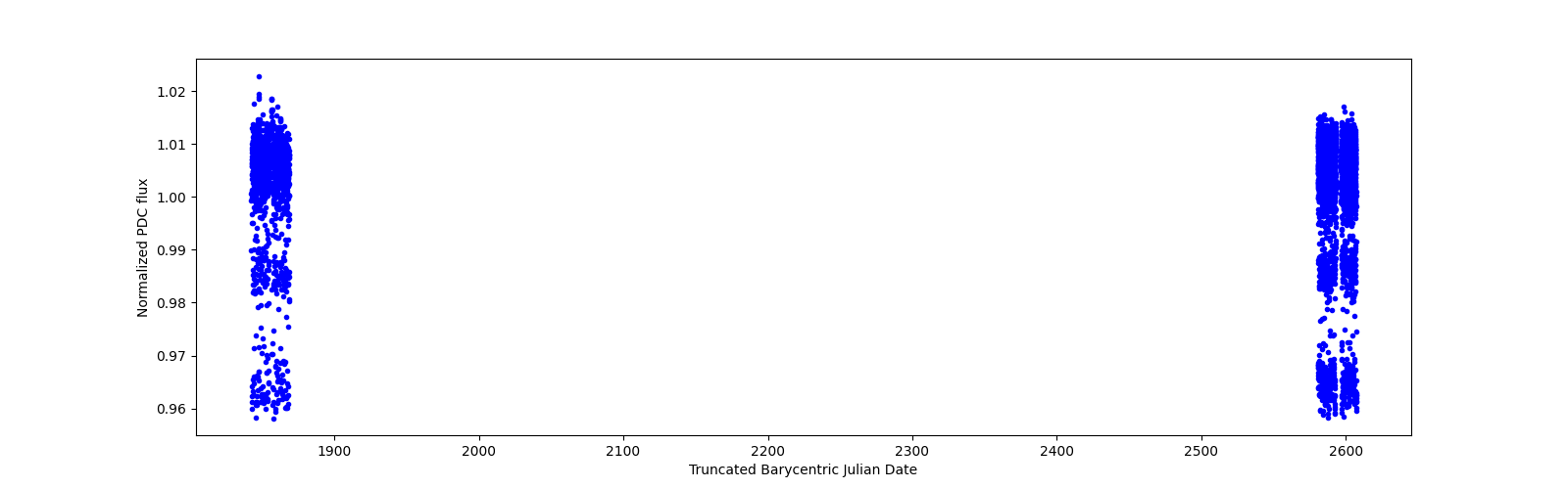 Timeseries plot