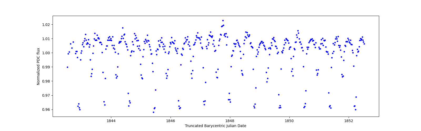 Zoomed-in timeseries plot