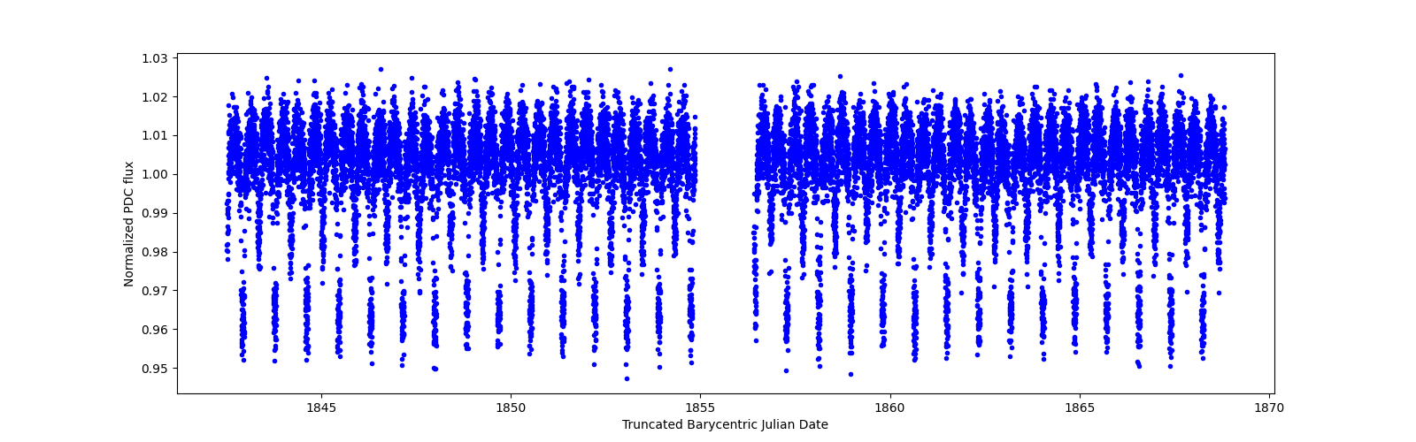 Timeseries plot