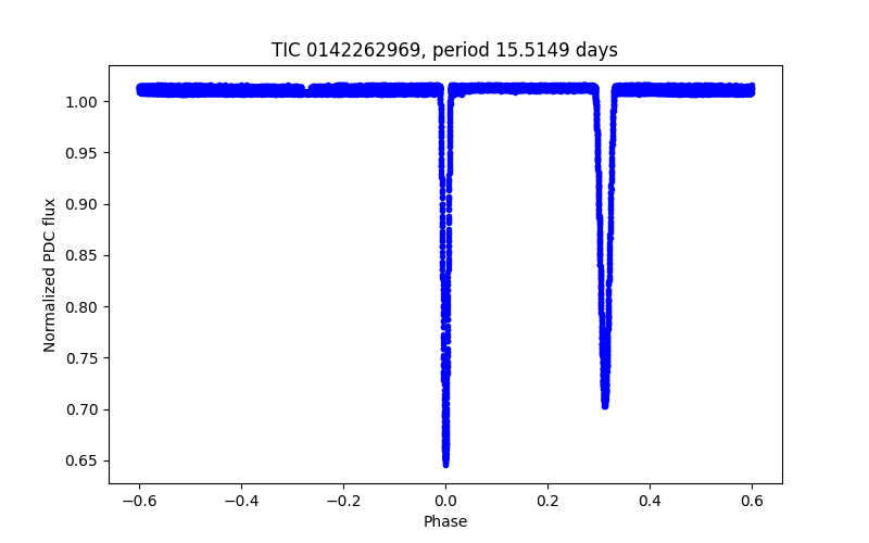 Phase plot