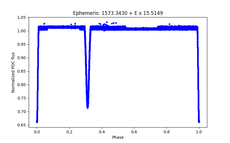 Phase plot