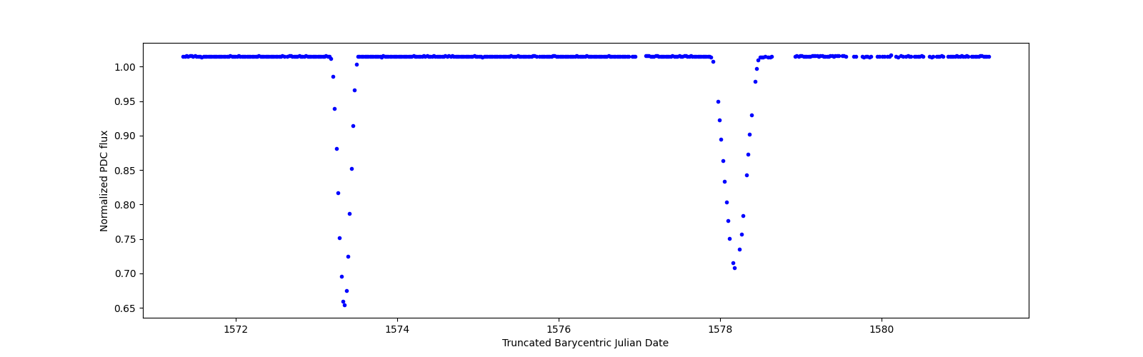 Zoomed-in timeseries plot