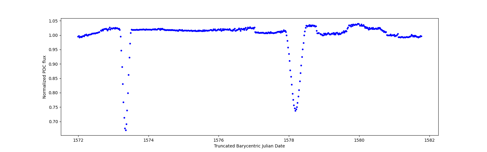 Zoomed-in timeseries plot