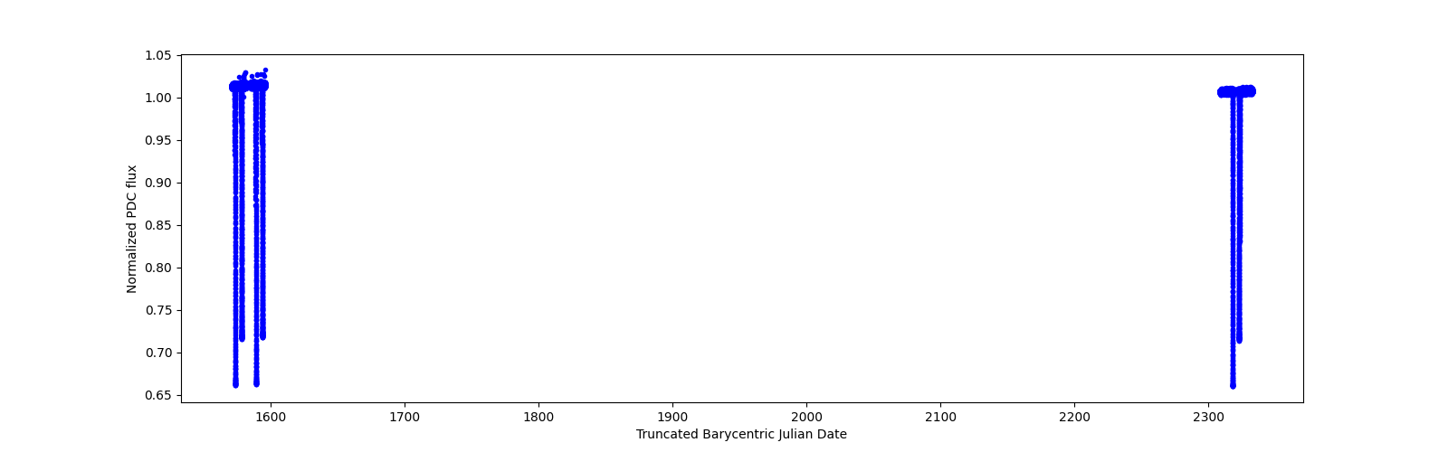 Timeseries plot