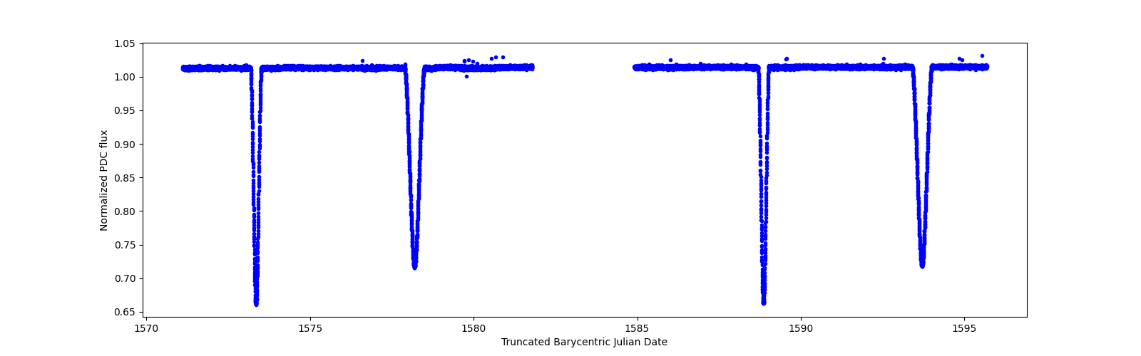 Zoomed-in timeseries plot