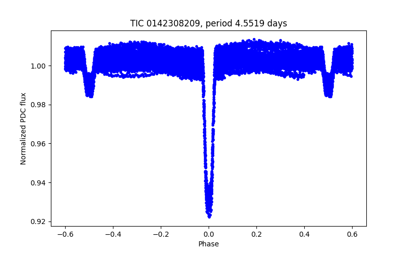 Phase plot