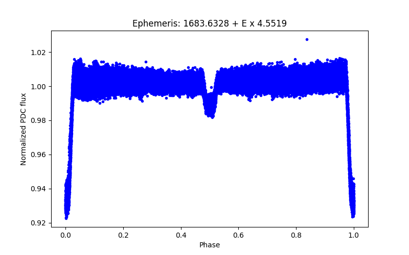 Phase plot