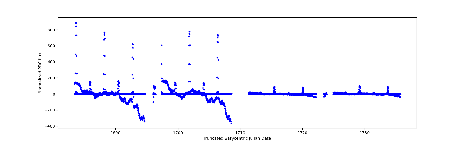 Timeseries plot