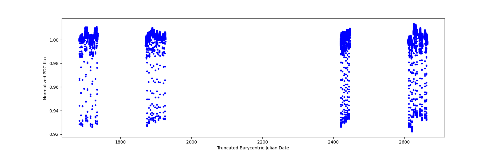 Timeseries plot