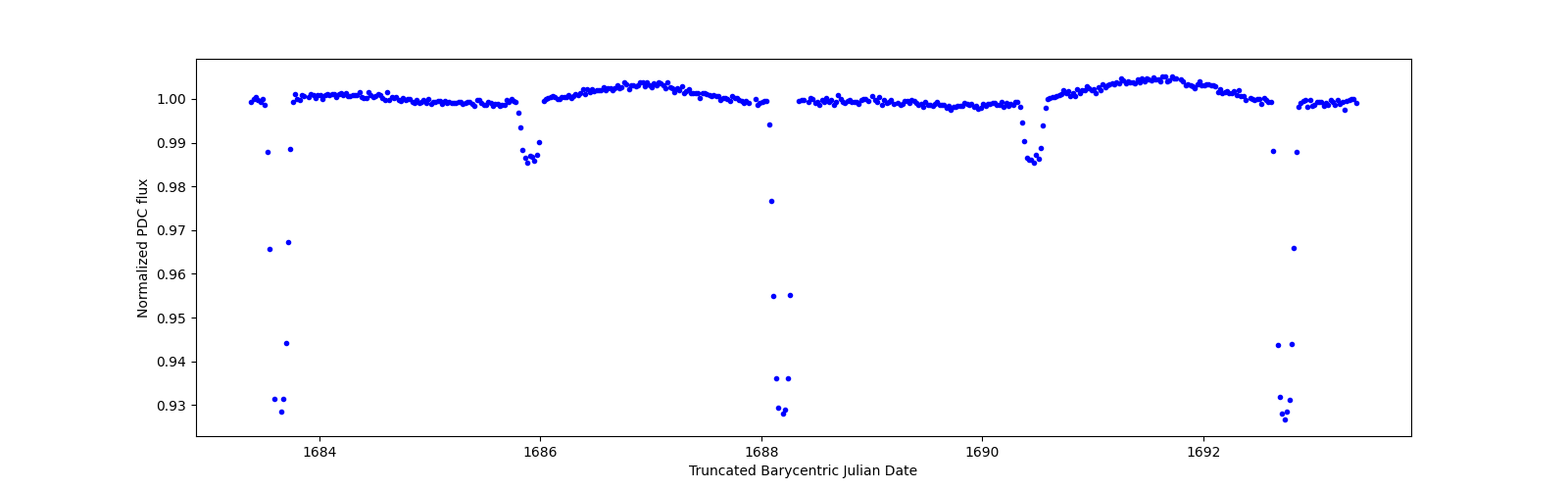 Zoomed-in timeseries plot