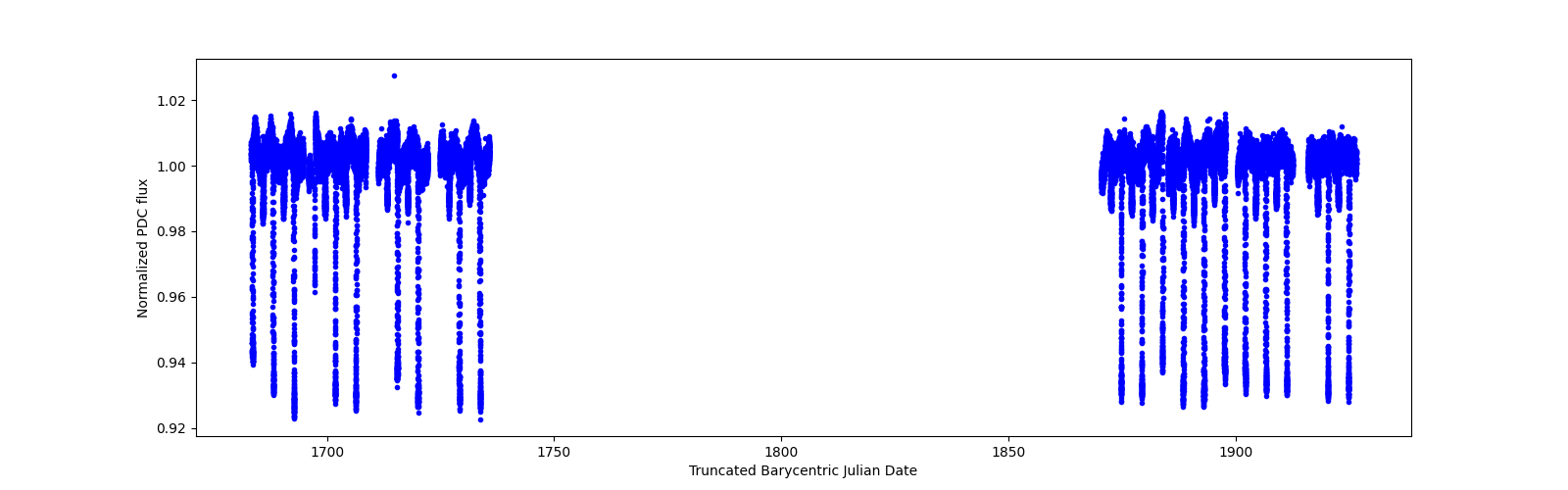 Timeseries plot