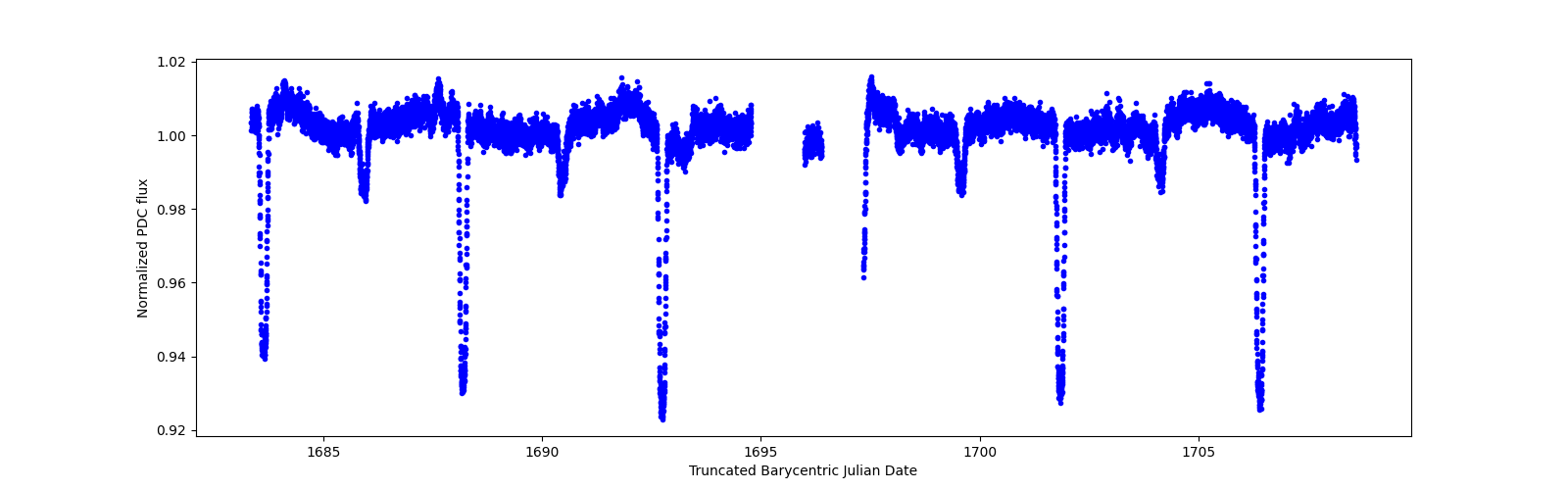 Zoomed-in timeseries plot