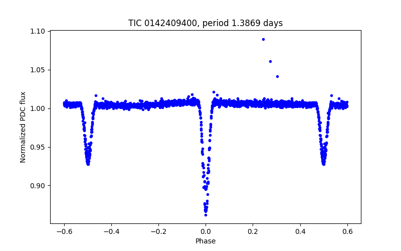 Phase plot