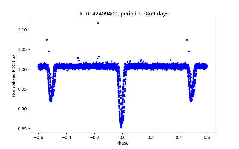 Phase plot