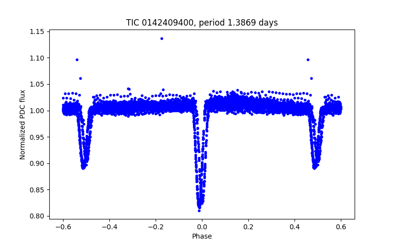 Phase plot