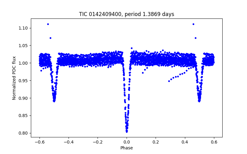 Phase plot