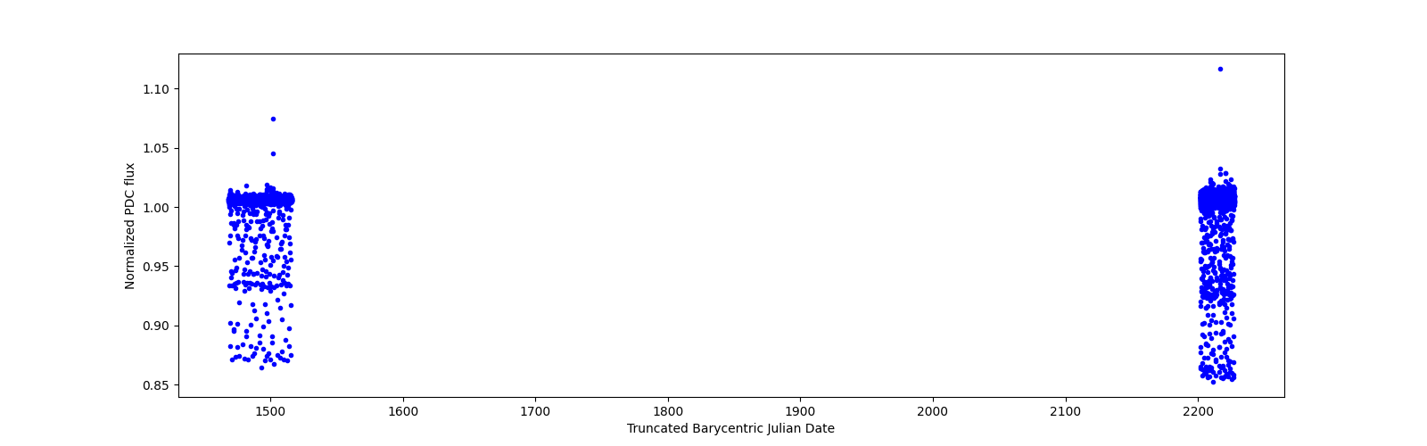 Timeseries plot