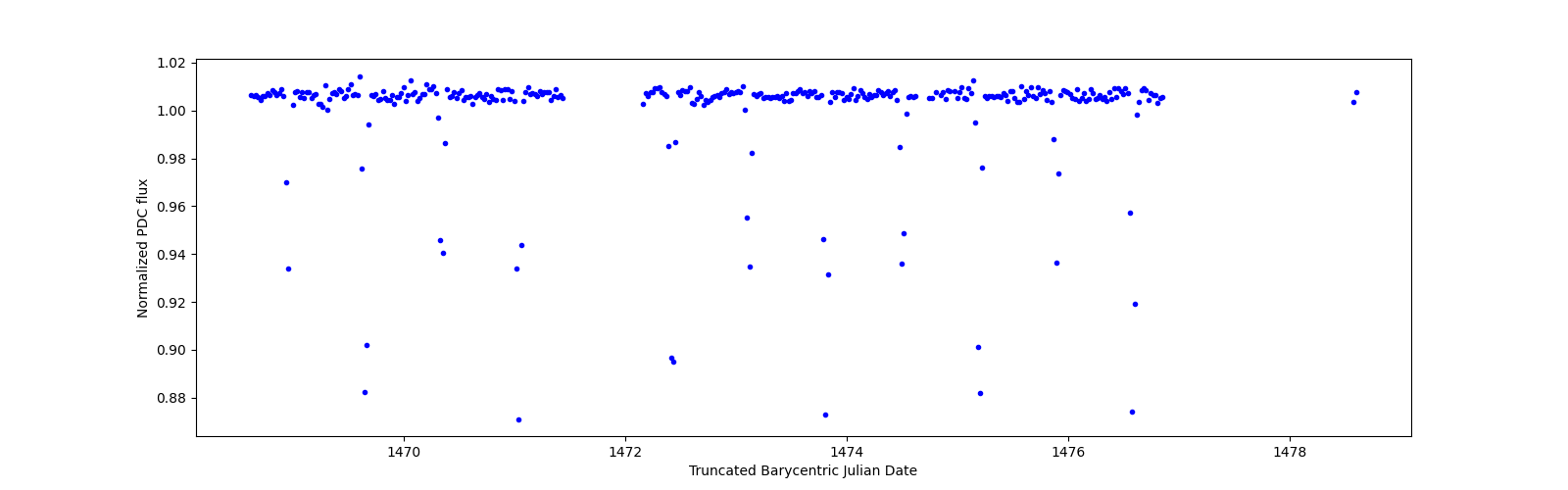 Zoomed-in timeseries plot
