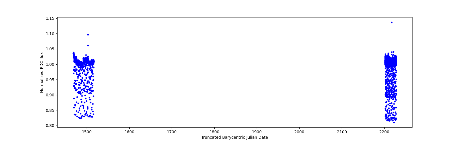 Timeseries plot