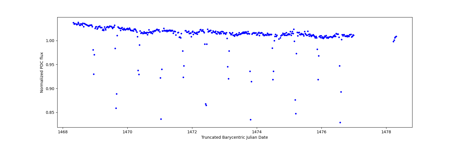 Zoomed-in timeseries plot