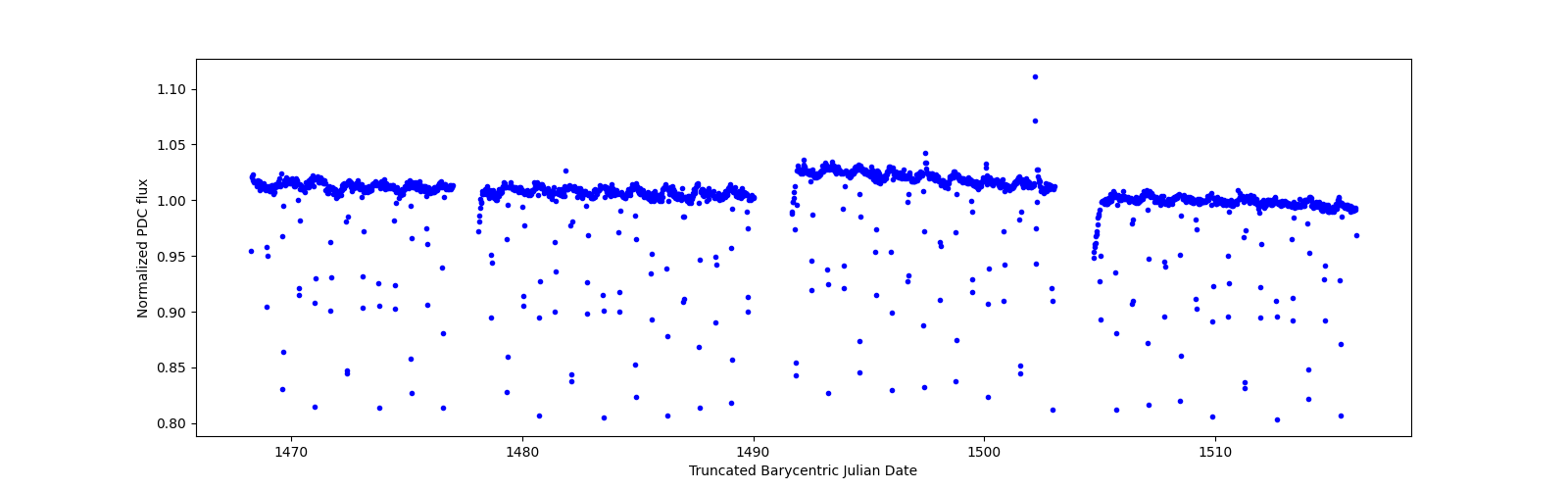 Timeseries plot