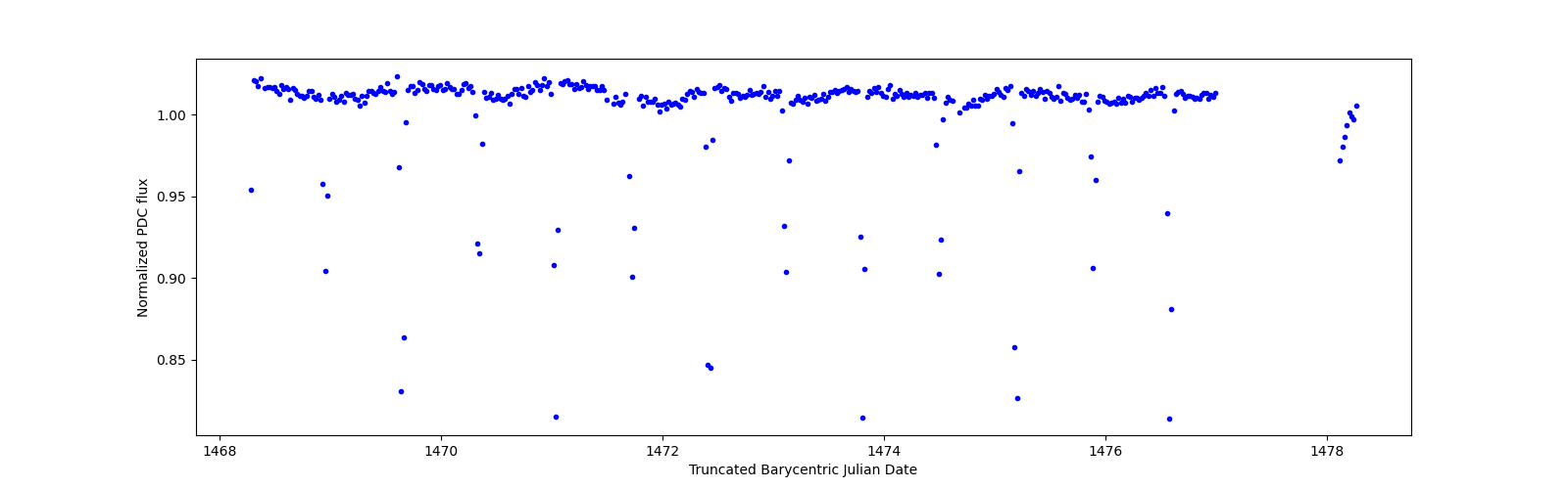 Zoomed-in timeseries plot
