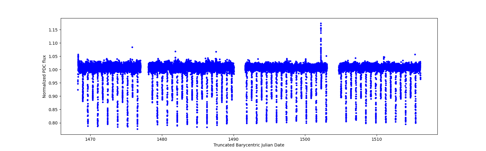 Timeseries plot