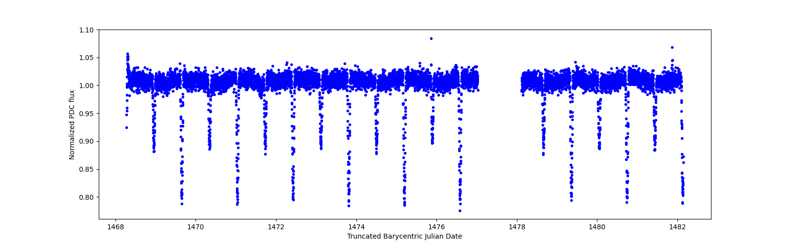 Zoomed-in timeseries plot