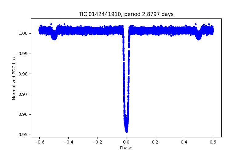 Phase plot
