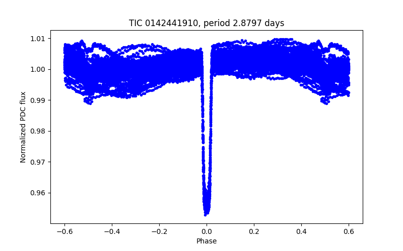 Phase plot