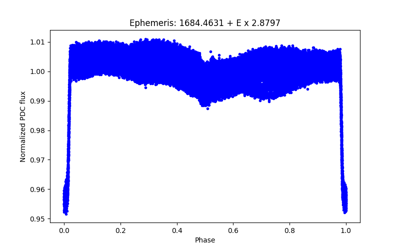 Phase plot