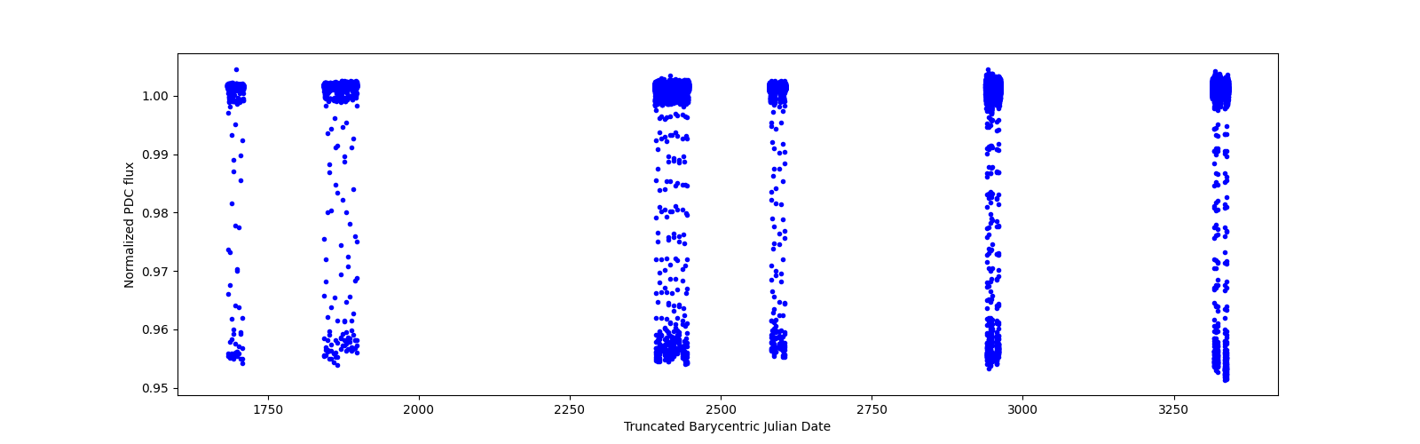 Timeseries plot