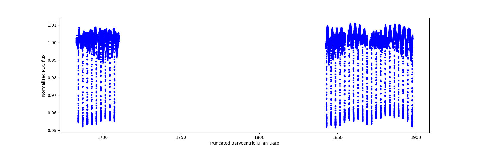 Timeseries plot