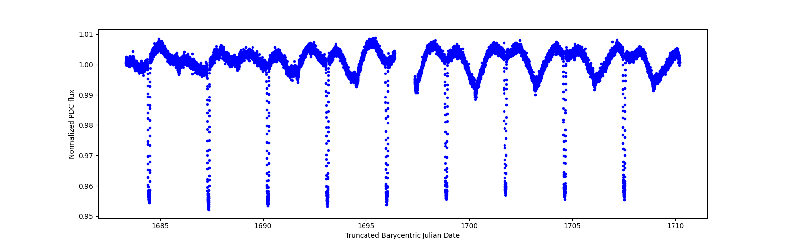 Zoomed-in timeseries plot