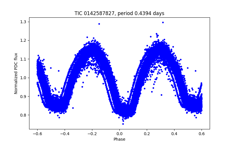 Phase plot