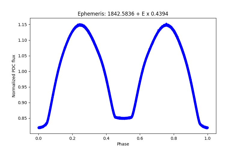 Phase plot