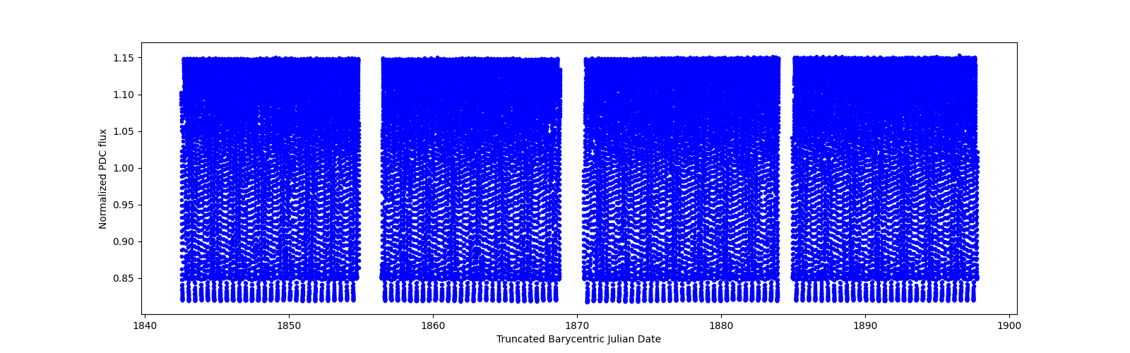 Timeseries plot